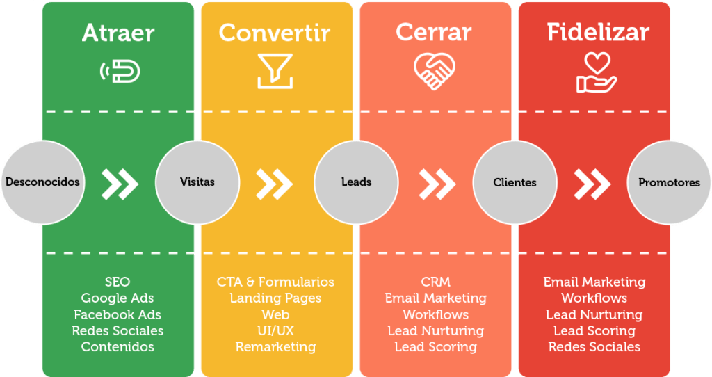 inbound marketing polessdigital