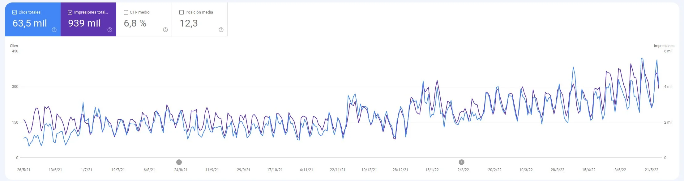 reusltados search console 2